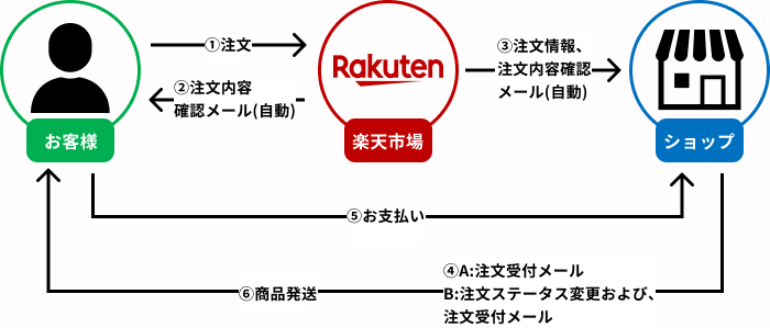 楽天市場 公式ヘルプ 楽天市場での注文の流れと契約成立時期