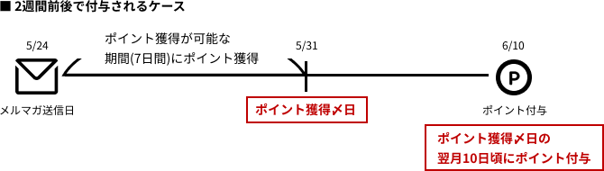 2週間前後で付与の場合:5/24メルマガ送信日→5/31ポイント獲得締め日→6/10ポイント獲得一覧付与。