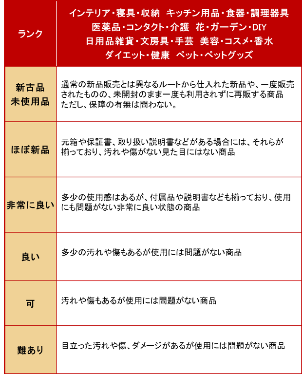 インテリア・寝具・収納　キッチン用品・食器・調理器具 　医薬品・コンタクト・介護　花・ガーデン・DIY 　日用品雑貨・文房具・手芸　美容・コスメ・香水 　ダイエット・健康　ペット・ペットグッズのコンディション基準画像