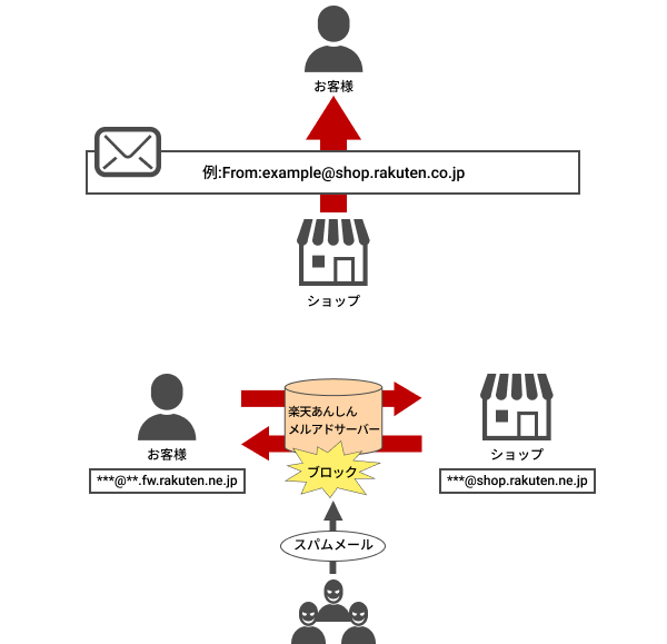 お客様とショップ様の間に楽天あんしんメルアドサービスがあり、スパムメールをブロックする