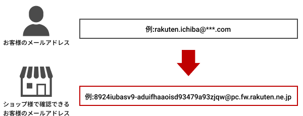 お客様のメールアドレス:rakuten.ichiba@***.com → ショップ様で確認できるお客様のメールアドレス:8924iubasv9-aduifhaaoisd93419a93zjqw@pc.fw.rakuten.ne.jp