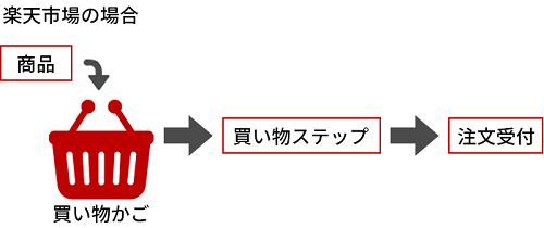 商品→買い物かご→買い物ステップ→注文受付