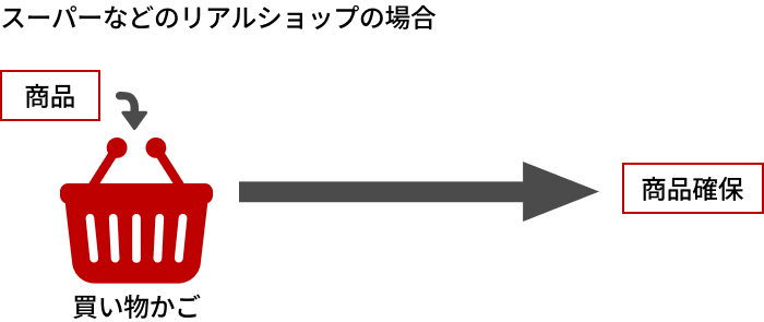 商品→買い物かご→商品確保