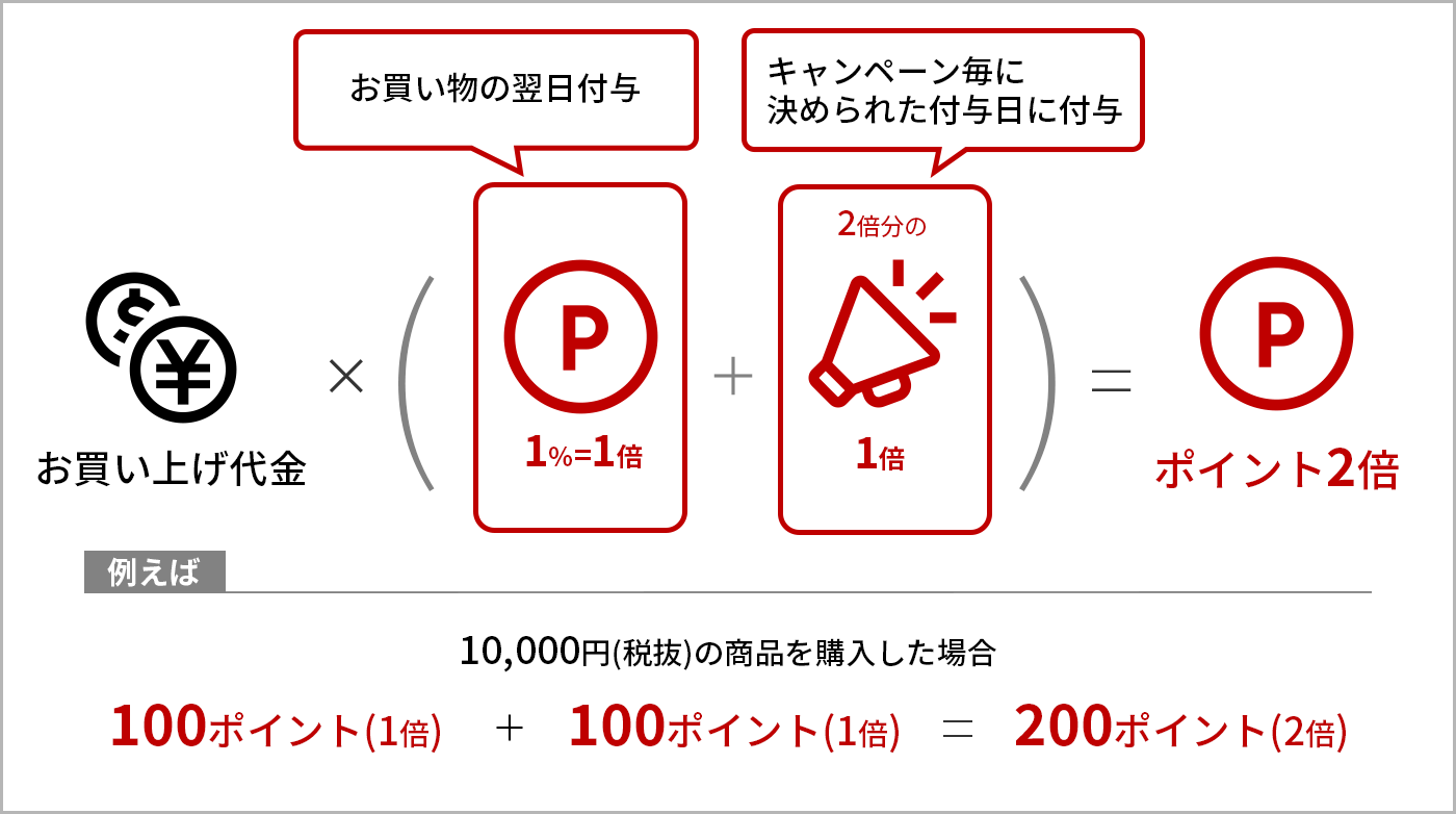 通常ポイントと別タイミングで後日付与