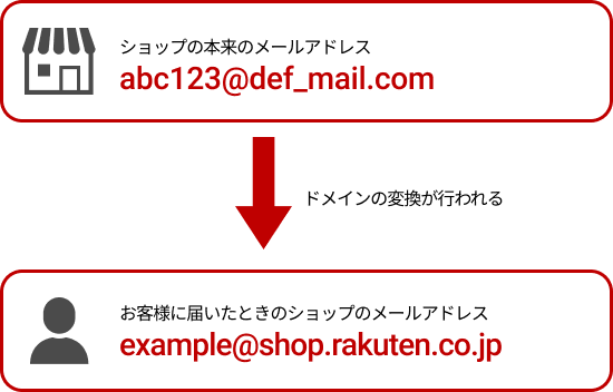 ショップの本来のメールアドレス:abc123@def_mail.com → お客様に届いたときのショップメールアドレス:example@shop.rakuten.co.jp