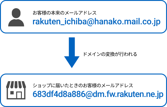 お客様の本来のメールアドレス:rakuten_ichiba@hanako.mail.co.jp → ショップに届いたときのお客様のメールアドレス:683df4d8a886@dm.fw.rakuten.ne.jp
