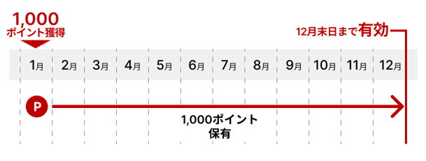 ポイント有効期限
