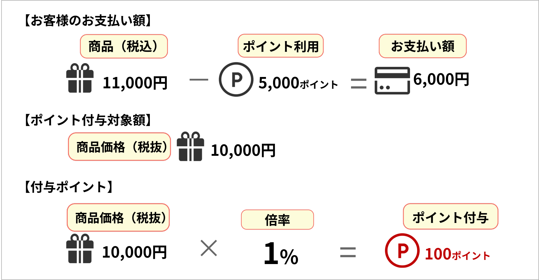 例1_100pt付与