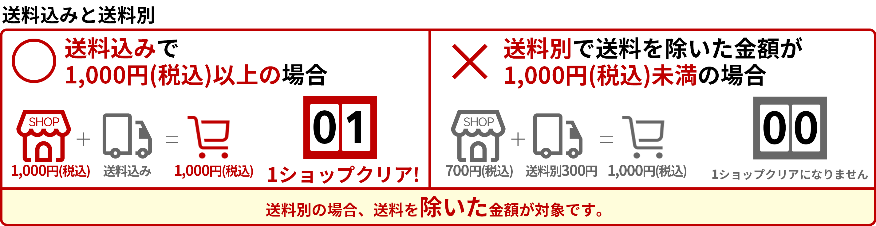 同じショップで複数回の購入で合計1,000円(税込)以上になる場合:1ショップクリア/同じショップでの複数回1,000円(税込)以上の商品を購入した場合:1ショップクリア