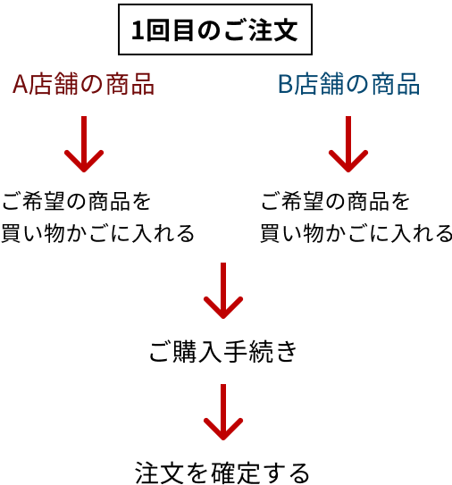 A店舗の商品、B店舗の商品まとめてご注文
