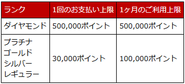 一回の支払いや一か月に利用できるポイント一覧