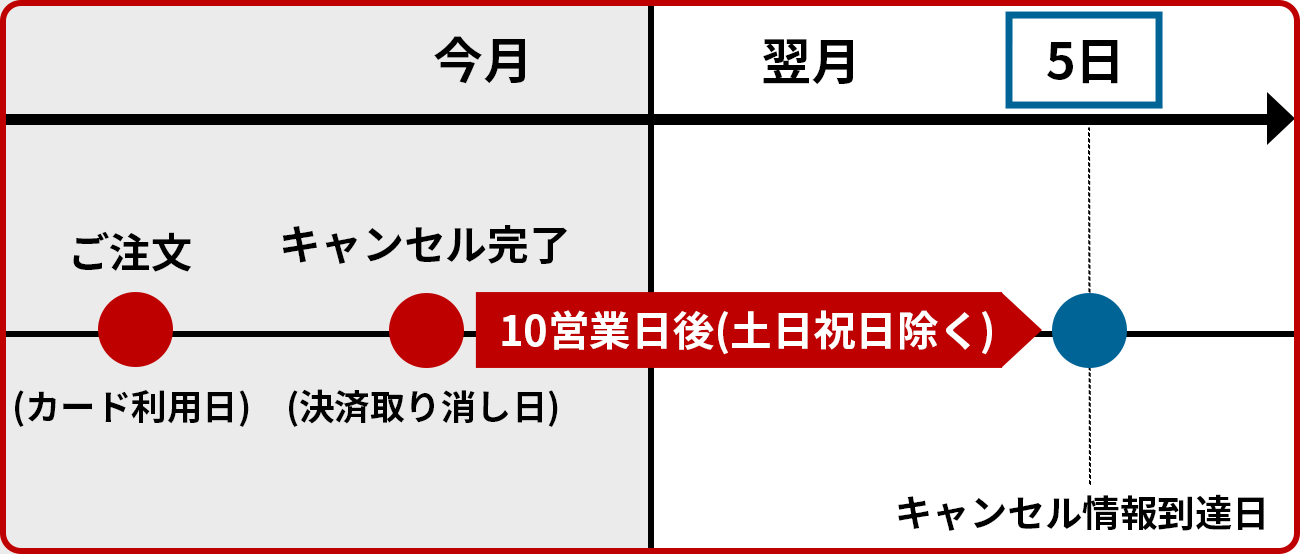 楽天カード 5日 最新.png