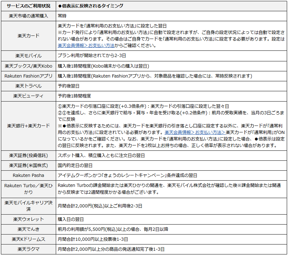 サービスごとの反映タイミング表