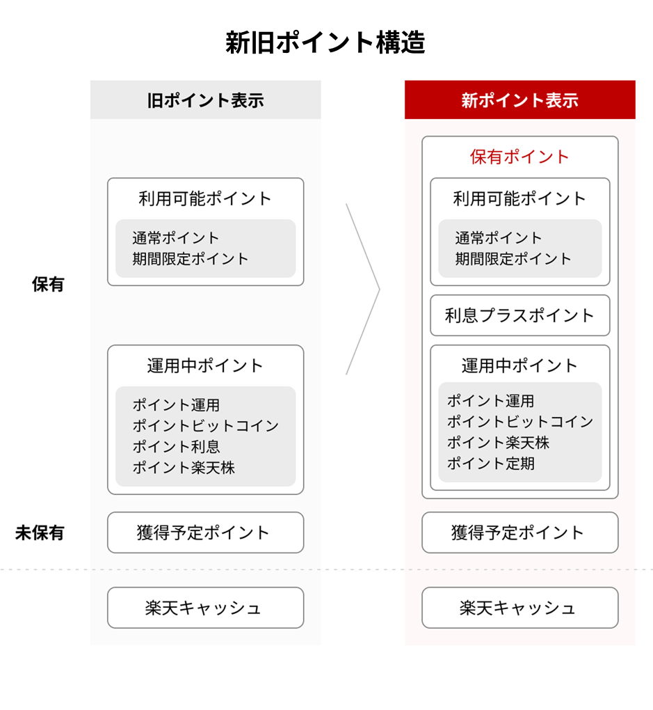 新旧ポイント構造対応 PC
